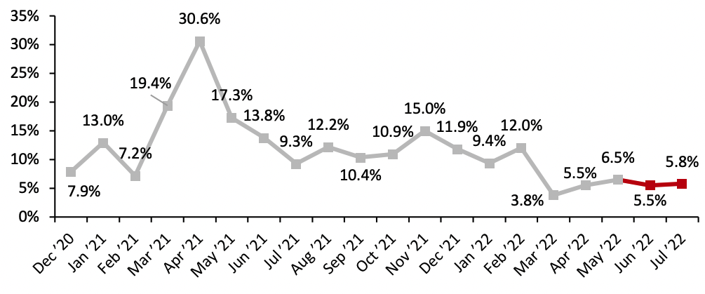 Figure 3. US Retail Sales ex. Auto and Gas