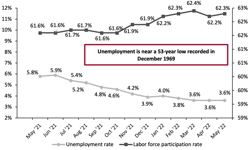 Figure 4. US Unemployment Rate