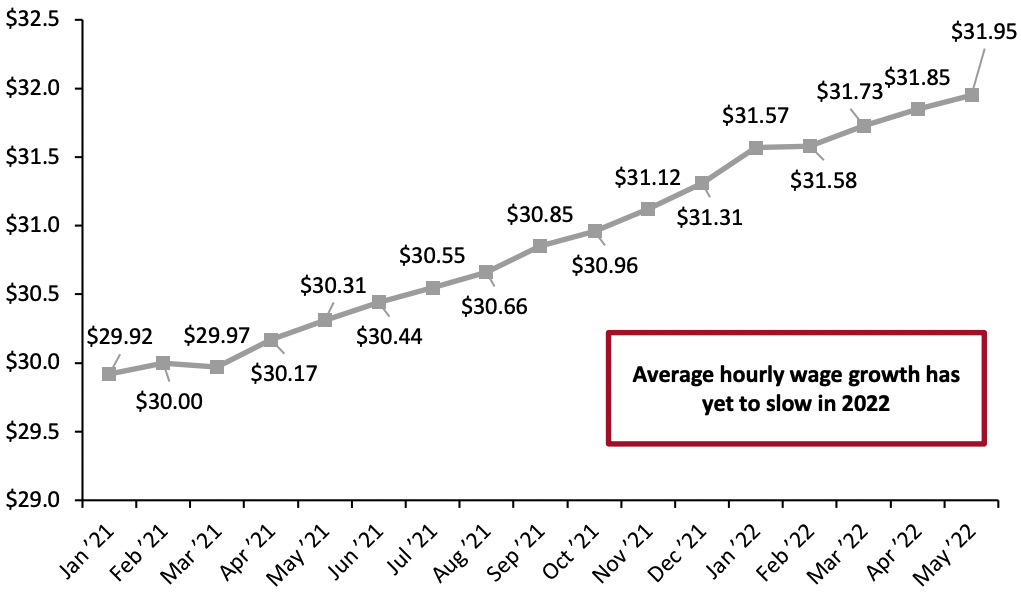 Figure 5. US Average Hourly Wages