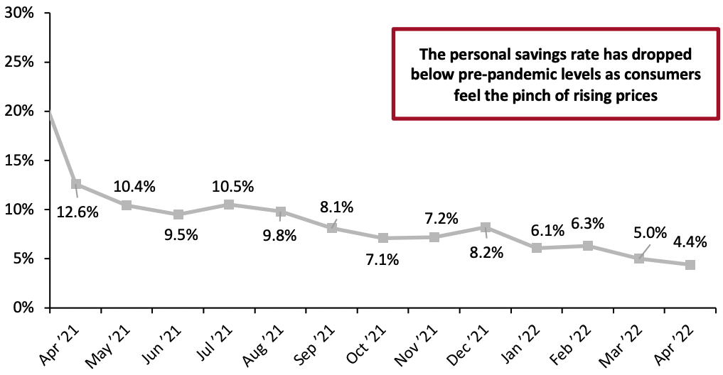 Figure 7. Personal Saving Rate