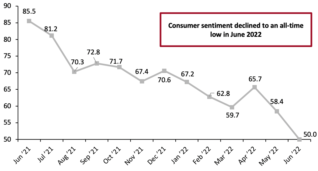 Figure 8. University of Michigan Consumer Sentiment Index