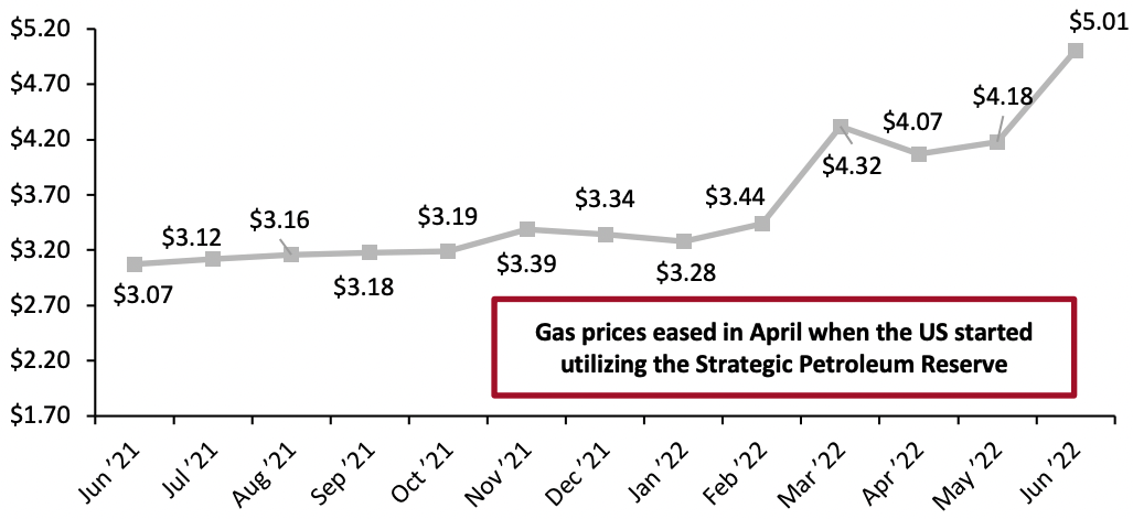 Figure 9. US Regular All Formulations Gas Price