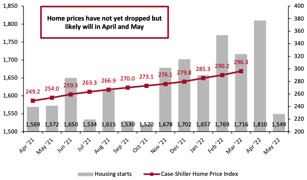 Figure 10. Housing Starts (Thousands, Left Axis) and Case-Shiller US Home Price Index