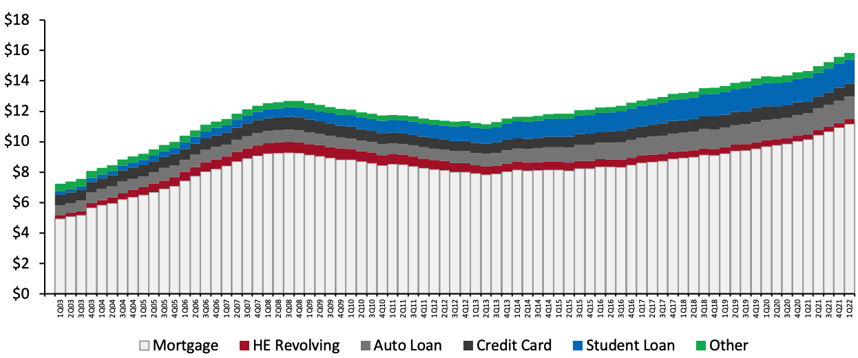 Figure 1. Total Debt Balance and Its Composition 