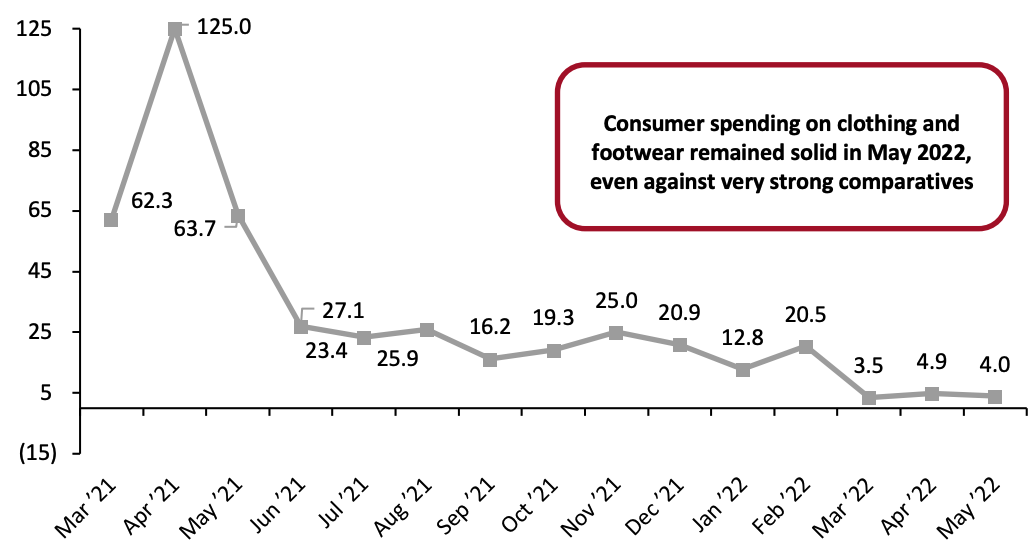 Figure 1. US Consumer Spending on Clothing and Footwear