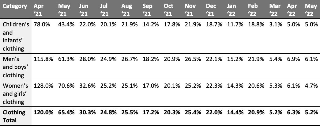 Figure 2. US Consumer Spending on Clothing by Category