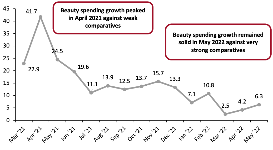 Figure 4. US Consumer Spending on Selected Beauty Categories