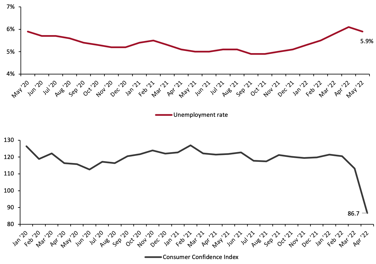 Figure 2. China: Unemployment Rate and Consumer Confidence Index