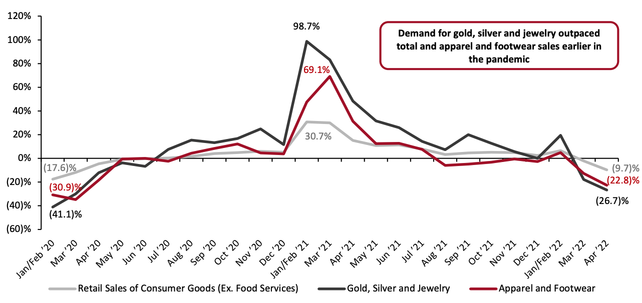 Figure 3. China Retail Sales Growth: Consumer Goods