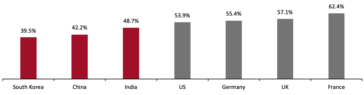 Figure 5. 2020 Age Dependency Ratios from Select Major Global Markets