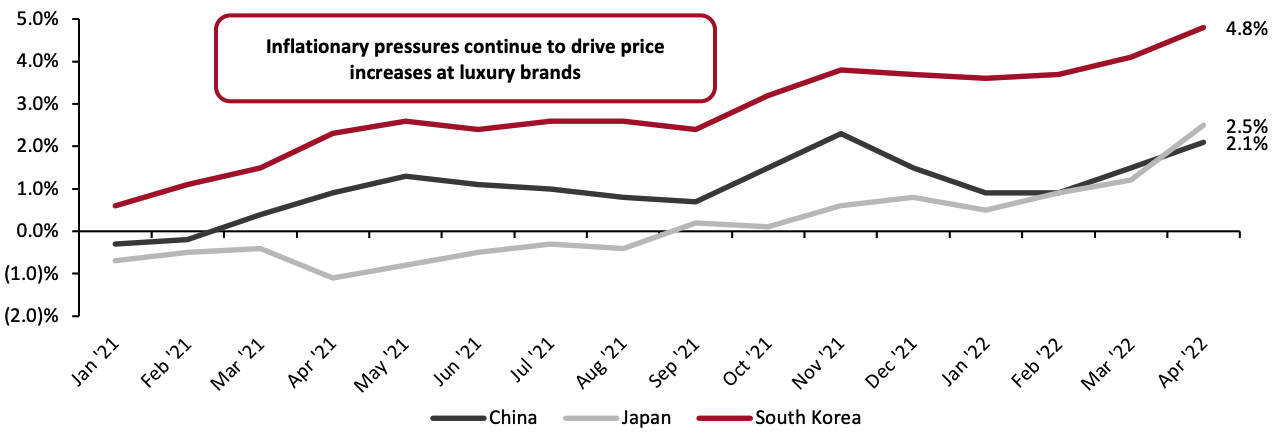 Figure 6. CPI in China, Japan and South Korea