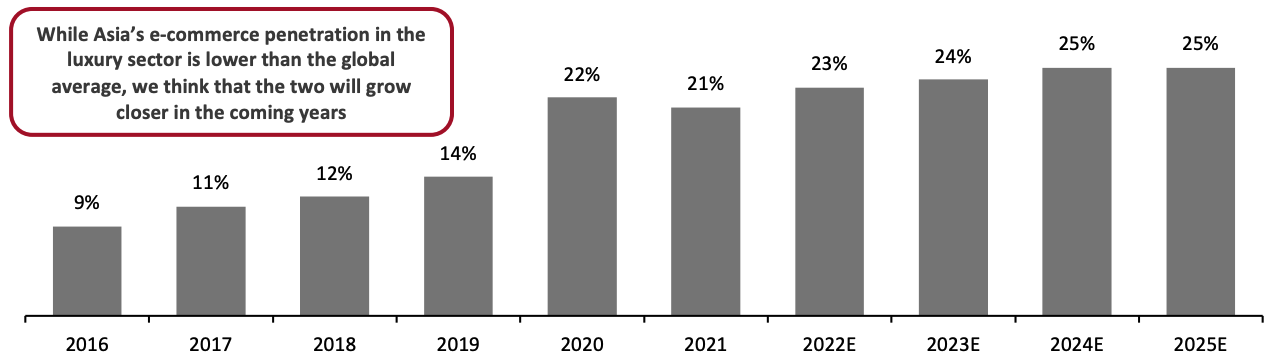 Figure 7. Global Luxury E-Commerce Penetration Rate