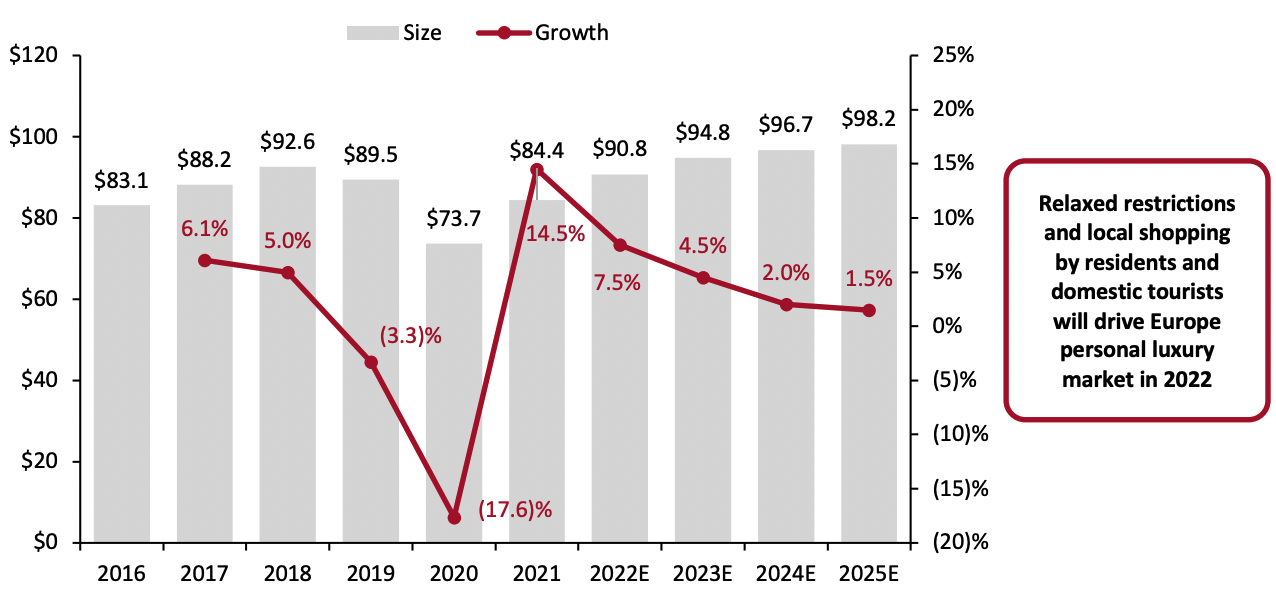 Figure 1. Europe Personal Luxury Goods Market Size