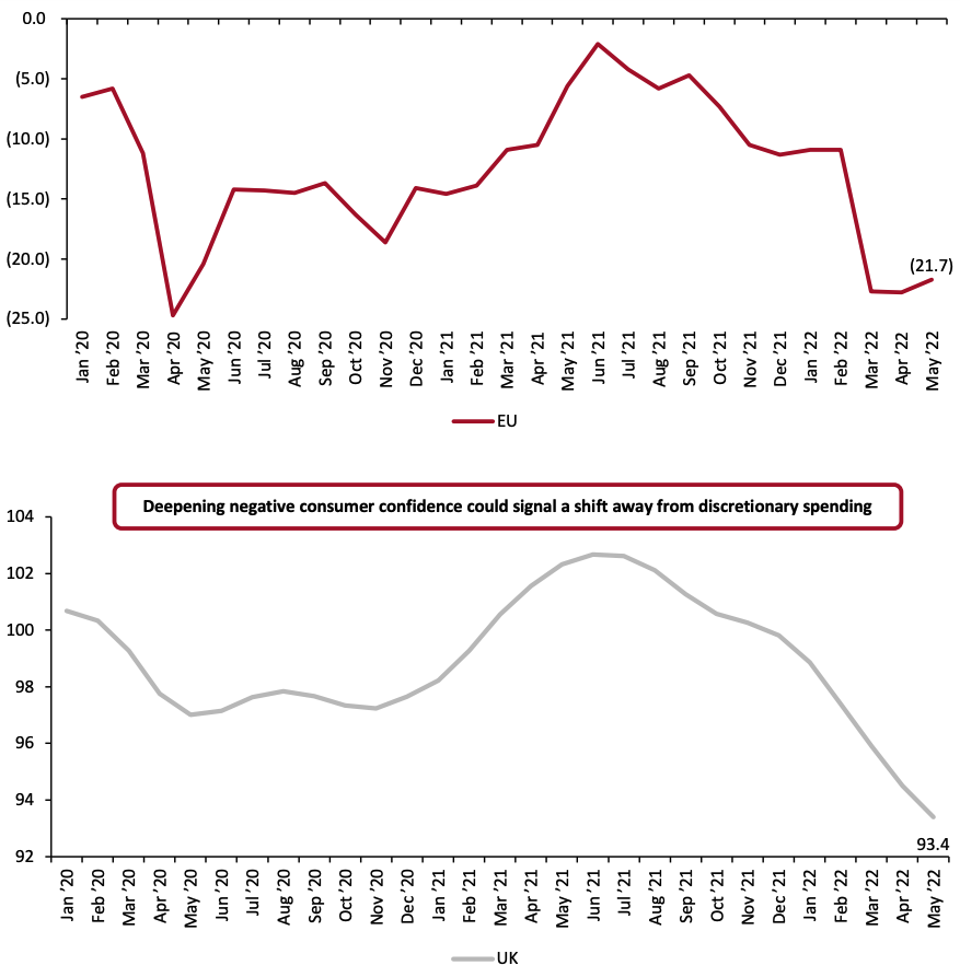 Figure 2. Consumer Confidence Indicator in the EU and the UK