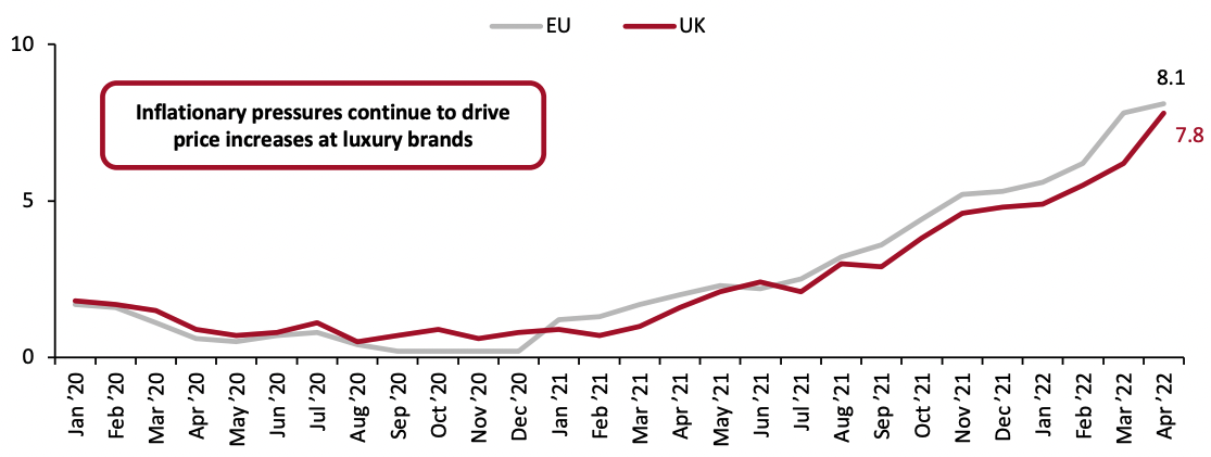 Figure 4. CPI in the EU and the UK