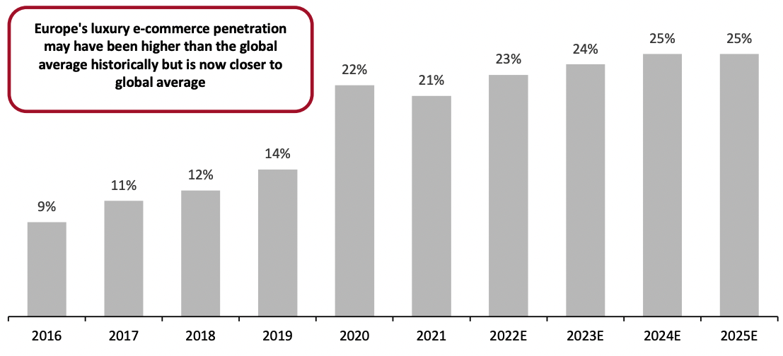 Figure 5. Global: Luxury E-Commerce Penetration Rate