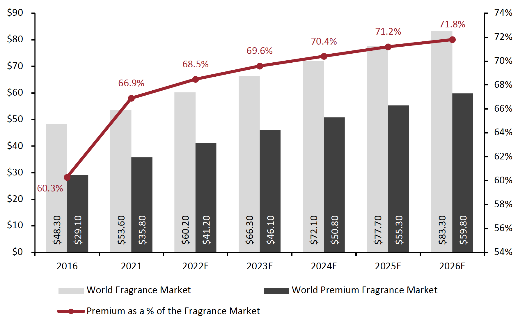 Figure 1. Global Fragrance Market and Premium Fragrance Market (Left Axis; USD Bil.) and Premium Penetration (Right Axis; Premium as % of Total Fragrance Market)