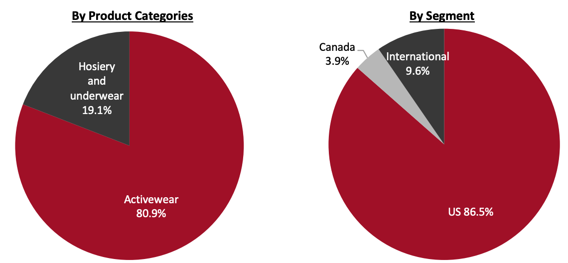 Revenue Breakdown