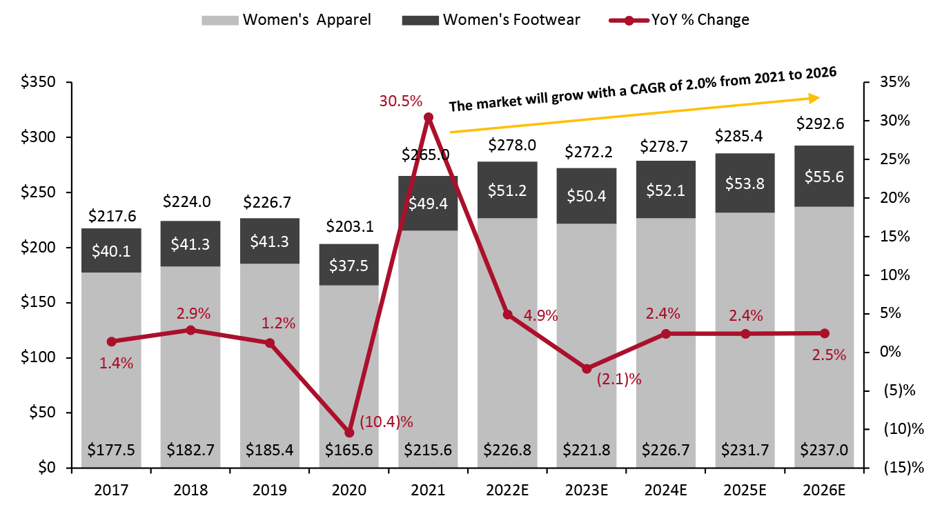 US Womenswear Sector Size (Left Axis; USD Bil.) and YoY % Change (Right Axis)