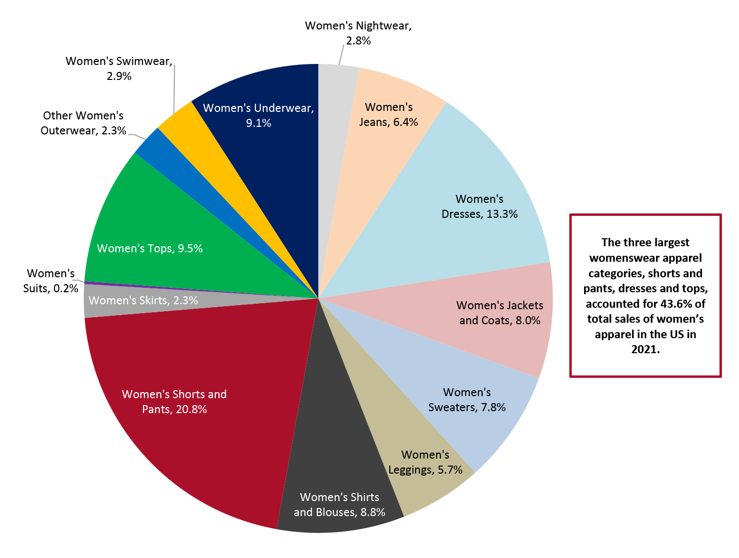 Women’s Clothing by Share of Category, 2021 (%)