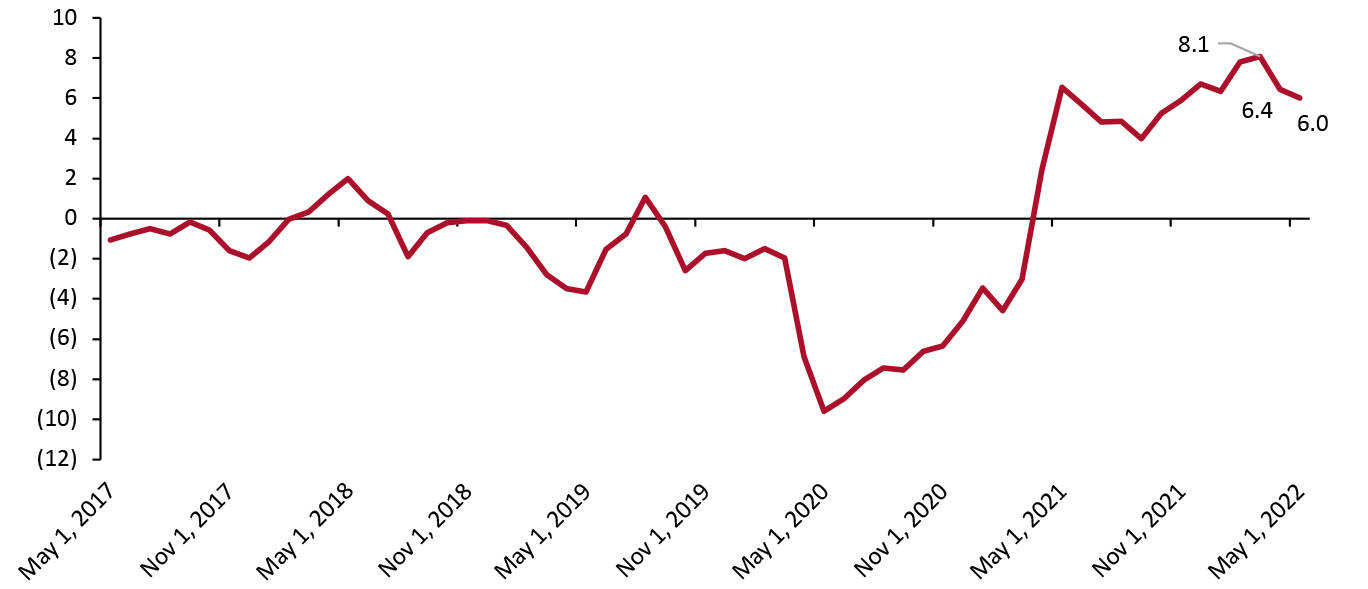 YoY Changes of Consumer Price Index in Apparel and Footwear for All Urban Consumers (%, Seasonally Adjusted)