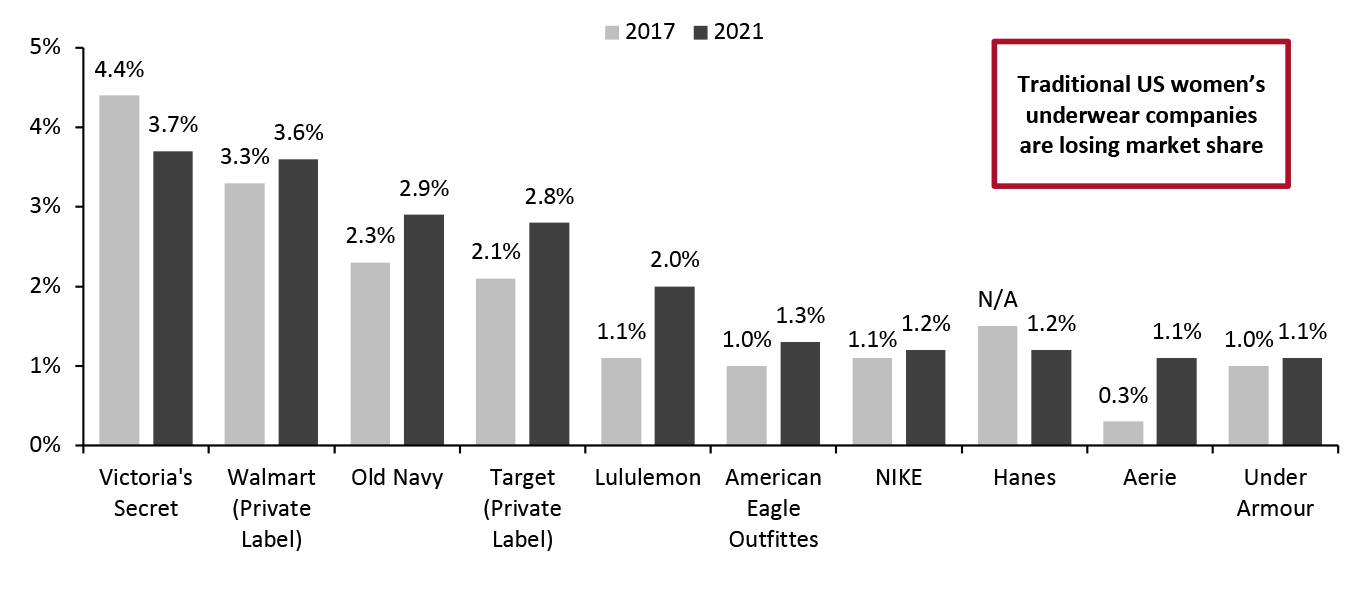 Top Women’s Apparel Brands by Market Share, (%)