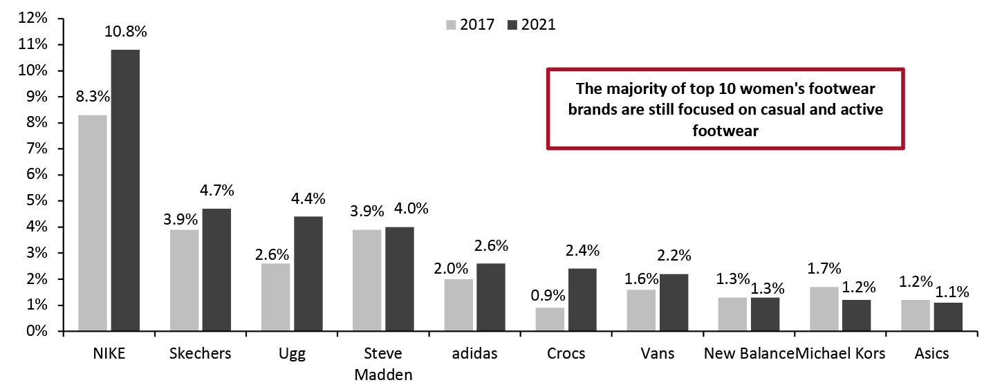 Top Women’s Footwear Brands by Market Share, (%)