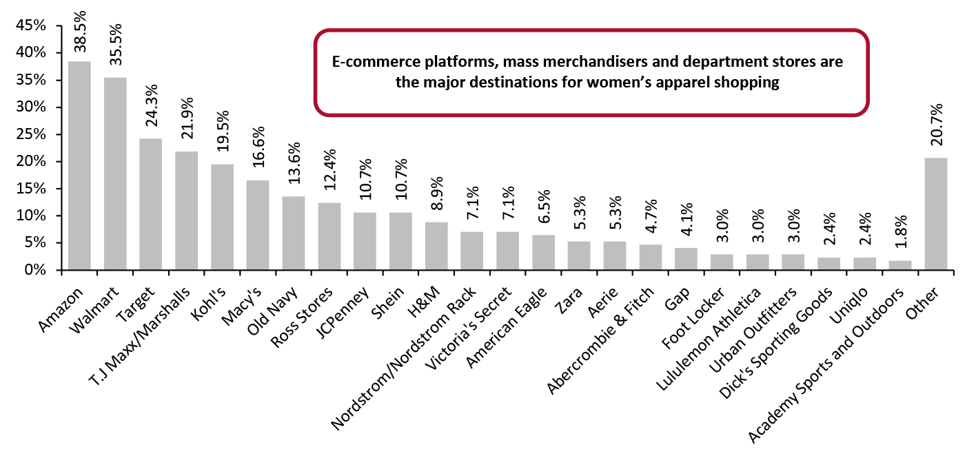 Female Respondents Who Purchased Clothing or Apparel Accessories in The Past Three Months: Retailers That Consumers Purchased from, (%), May 2022