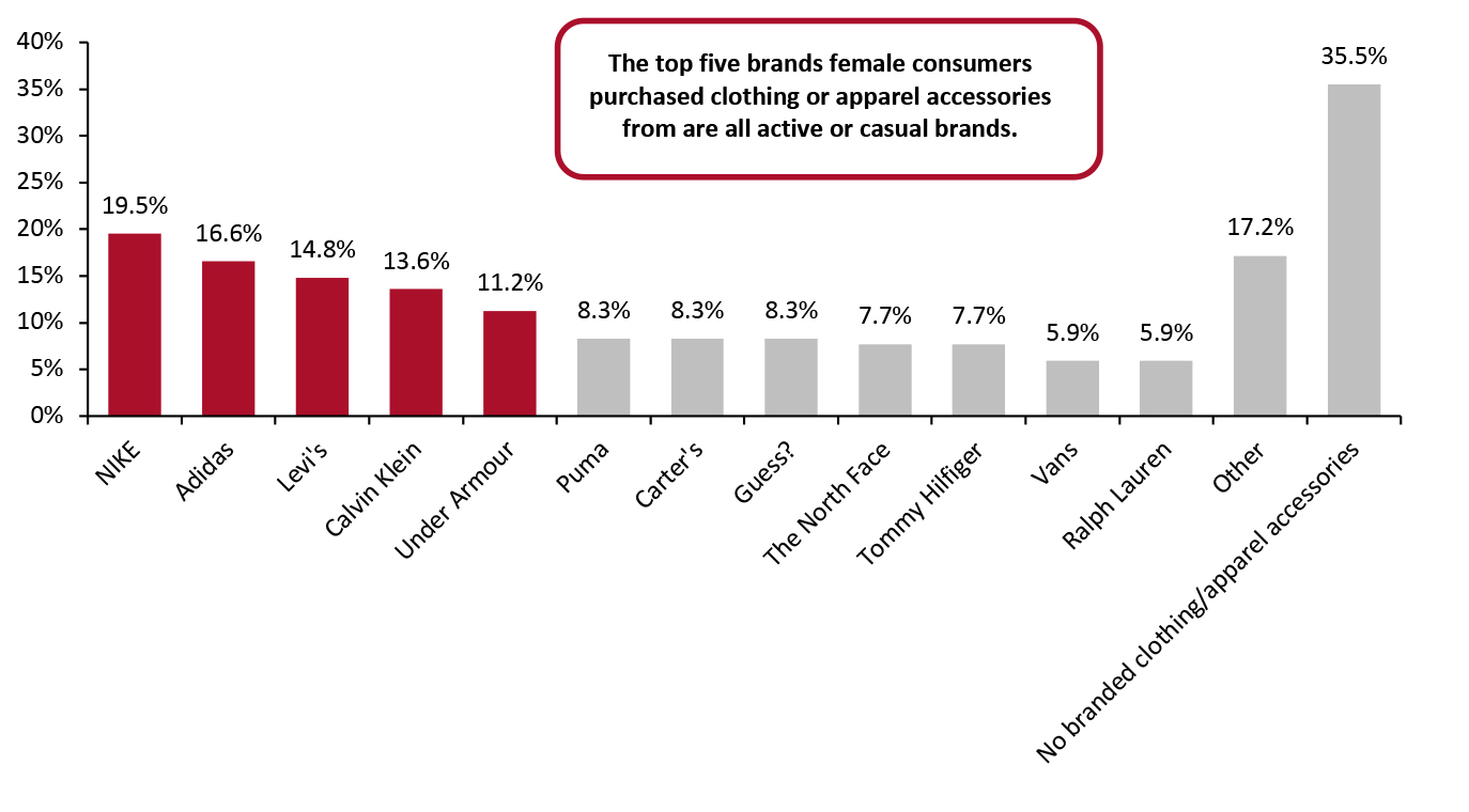  Female Respondents Who Purchased Clothing or Apparel Accessories in The Past Three Months: Brands That Consumers Purchased from, (%), May 2022