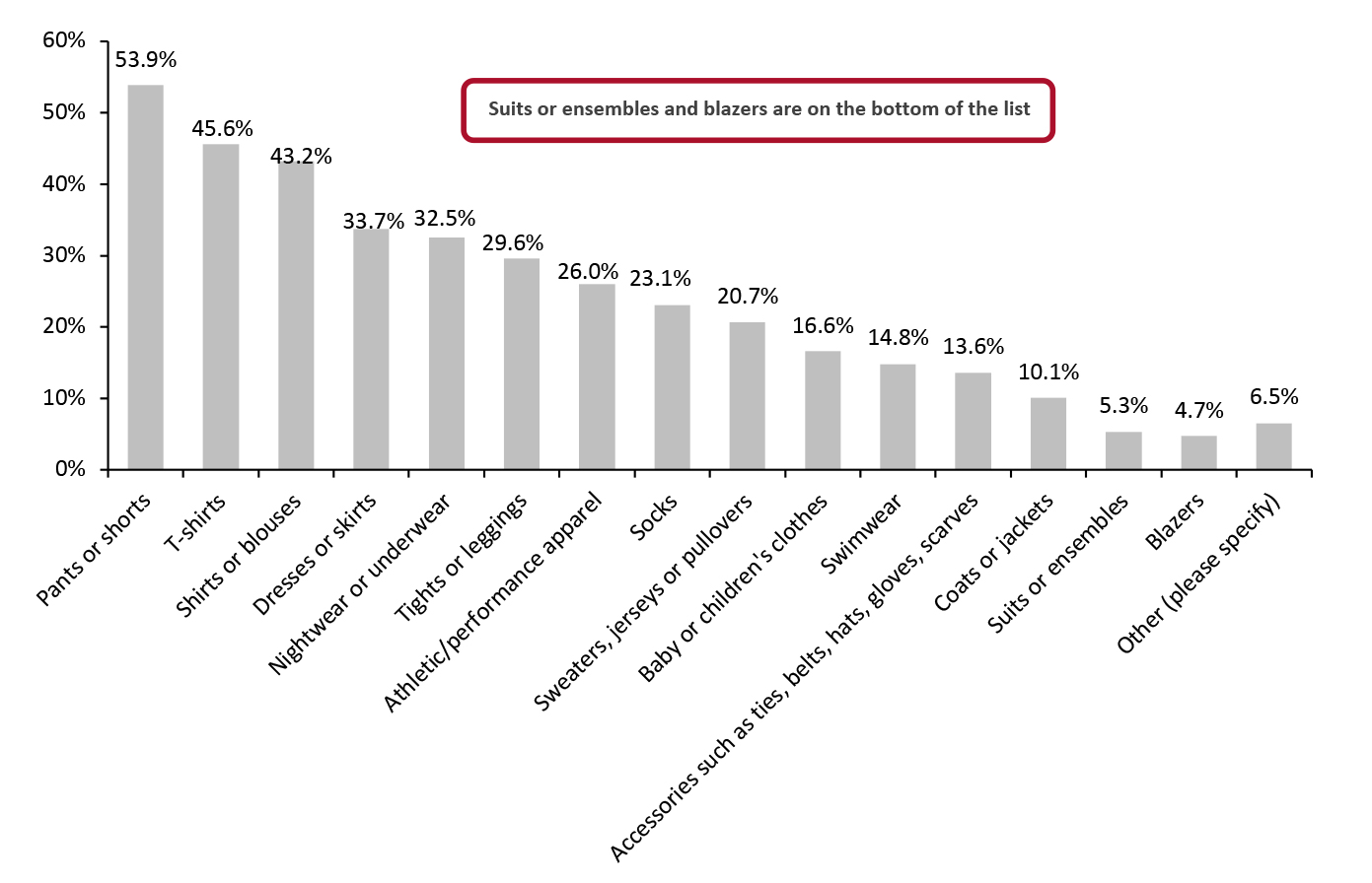 Female Respondents Who Purchased Clothing or Apparel Accessories in The Past Three Months: Categories That Consumers Purchased (%) May 2022