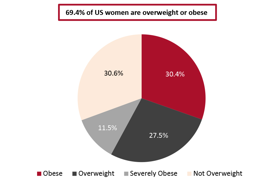 US Women: Classification by Body Mass Index, 2017-2018* (% of Population)