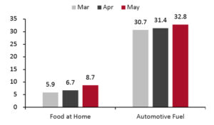 Consumer Prices for Food at Home and Automotive Fuel: YoY % Change