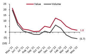 Total Retail Sales ex. Automobiles and Automotive Fuel: YoY % Change