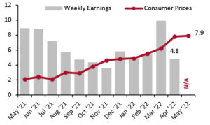 Average Weekly Earnings vs. Consumer Prices: YoY % Change