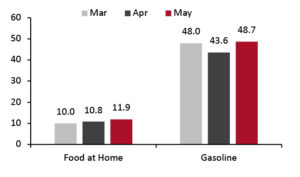 Consumer Prices for Food at Home and Gasoline: YoY % Change