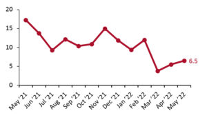 Total Retail Sales ex. Automobiles and Gasoline: YoY % Change