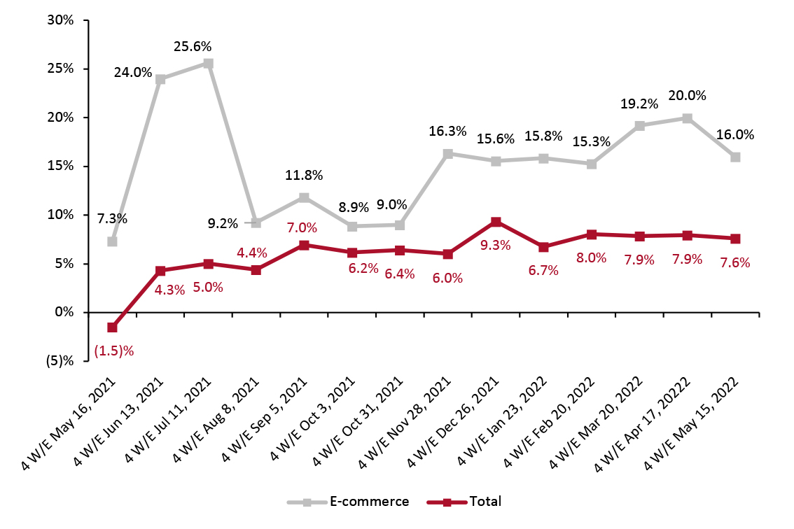 CPG E-Commerce and Total Sales Growth (YoY % Change)