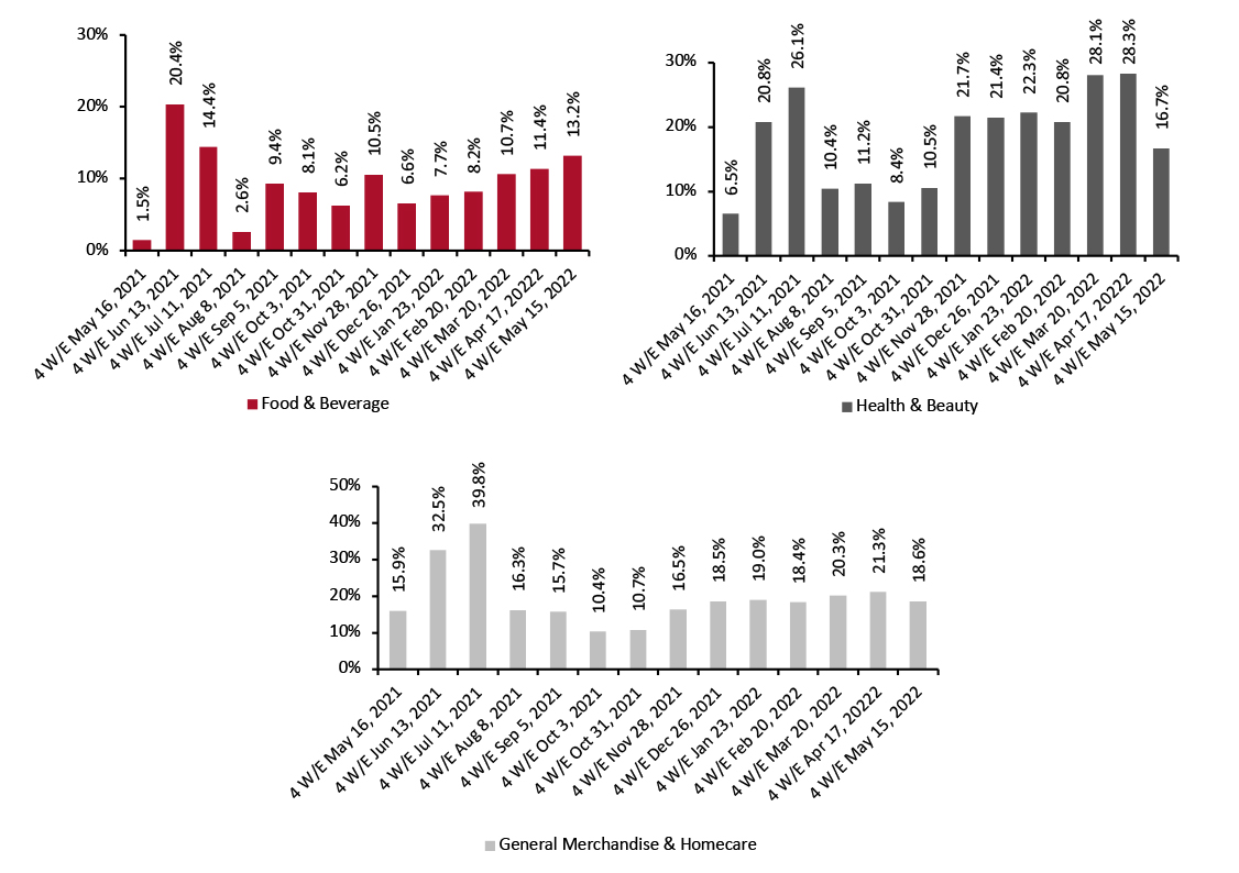 E-Commerce CPG Sales Growth by Category Type (YoY % Change)