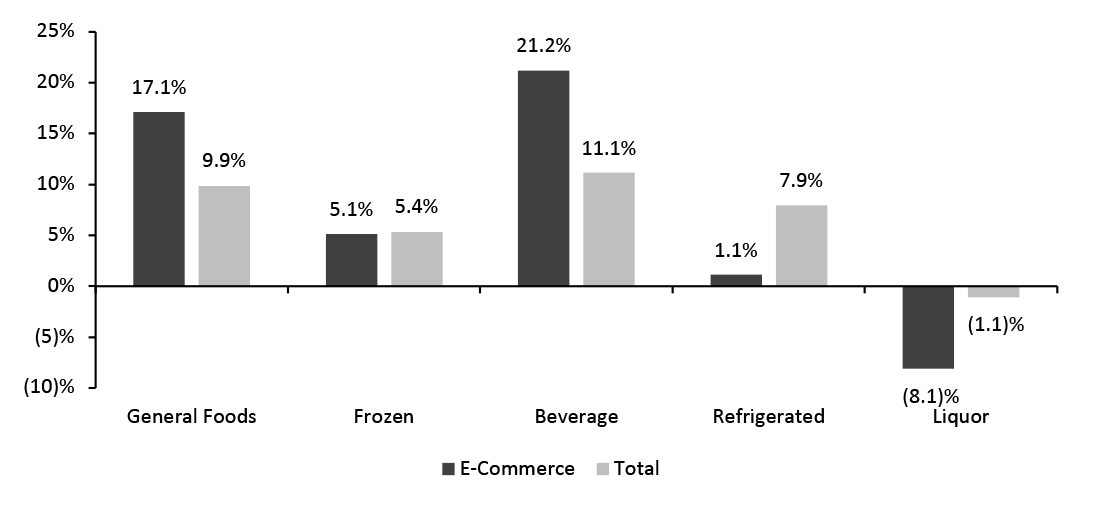 Food & Beverage Departments: E-Commerce and Total Sales Growth, Four Weeks Ended May 15, 2022 (YoY % Change)