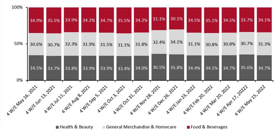 CPG E-Commerce: Breakdown of Sales Share by Category (%)