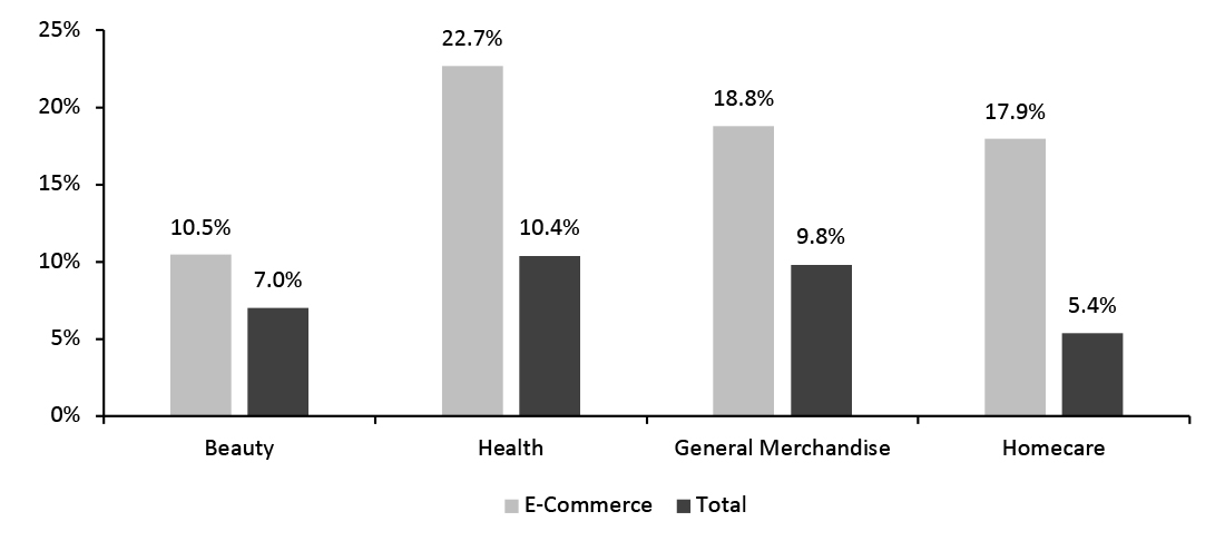 Nonfood Departments: E-Commerce and Total Sales Growth, Four Weeks Ended May 15, 2022 (YoY % Change)