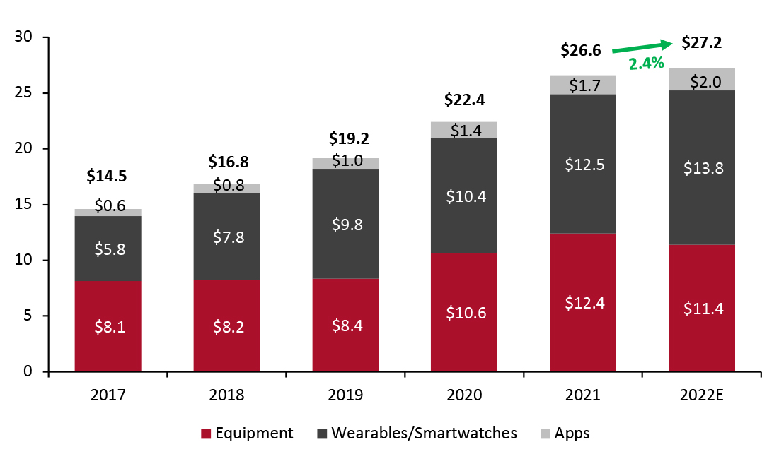 US Home Fitness Market (USD Bil.) 