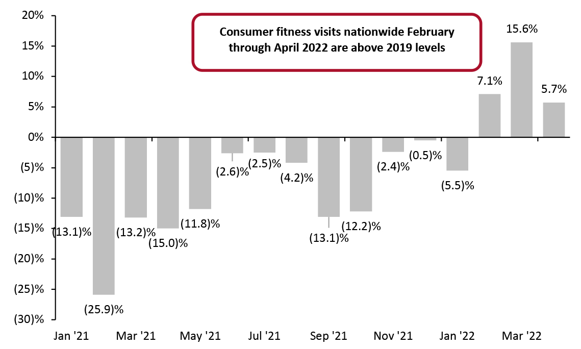 Figure 2. Nationwide Fitness Visits Growth, Compared to 2019 (%)