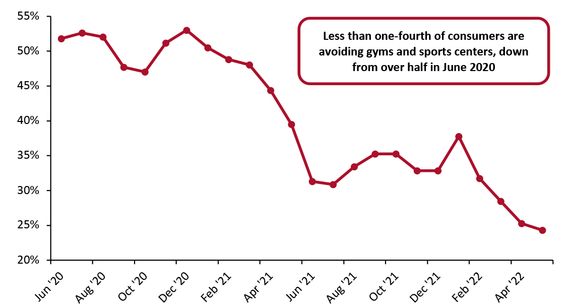 Percent of Consumers Avoiding or Limiting Visits to Gyms and Sports Centers 