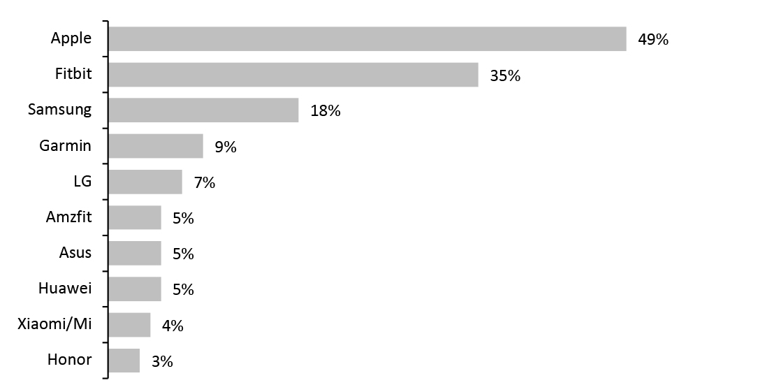 Figure 6. Most Popular Fitness Tracker and Smartwatch Brands