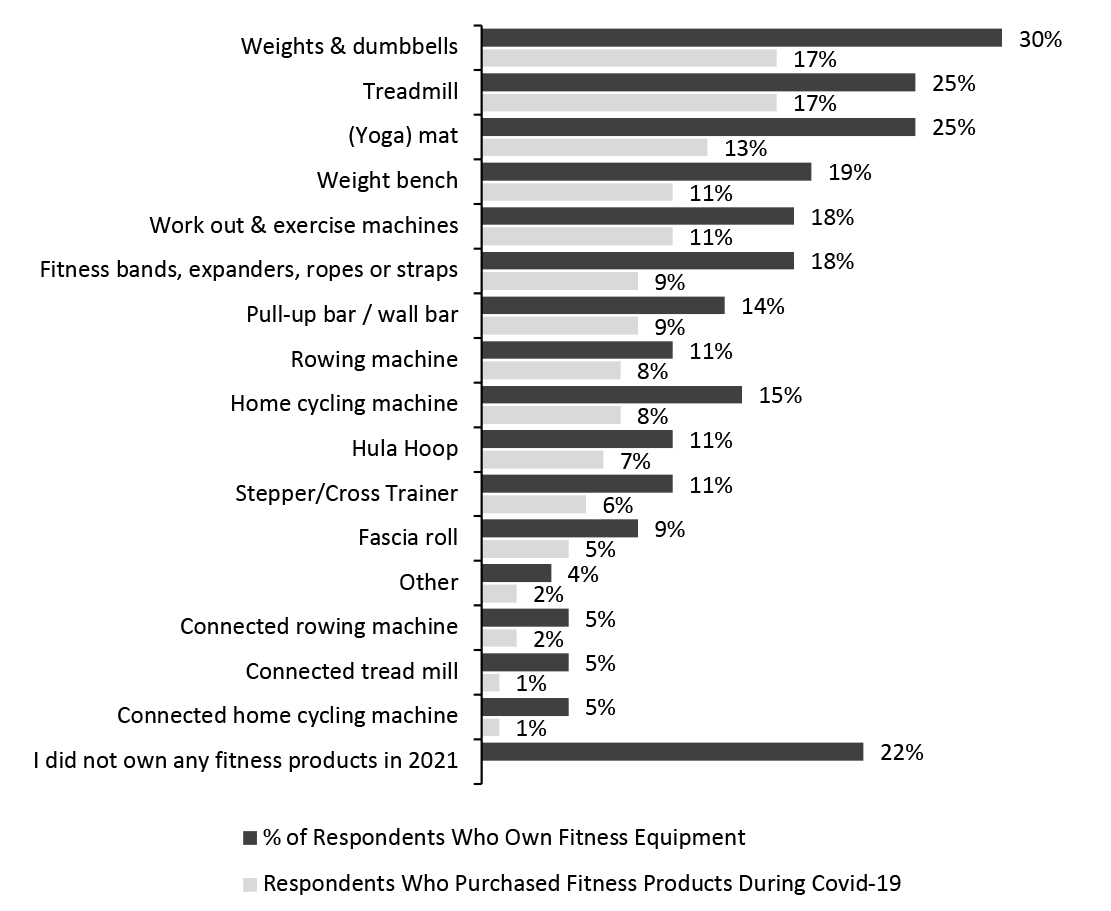 US Consumers Who Bought Fitness Products During Covid Pandemic, By Product Type (% of Respondents)