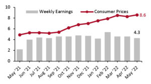 Average Weekly Earnings vs. Consumer Prices: YoY % Change