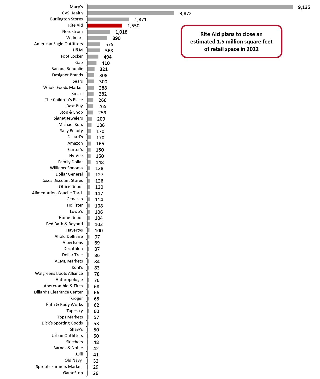 Year-to-Date Announced 2022 US Store Closures Estimates in Gross Square Feet, by Retailer (Thous.)