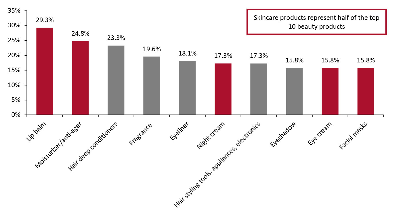 US: Top 10 Beauty Products Purchased by Men (% of Respondents)