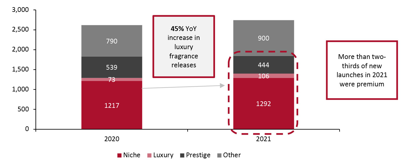 Global: Fragrance Launches, by Type